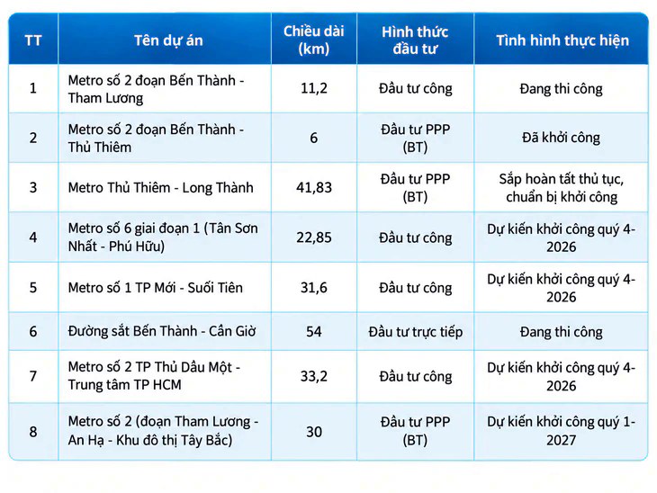 Bảng 8 tuyến đường sắt đô thị TP.HCM ưu tiên đến năm 2030